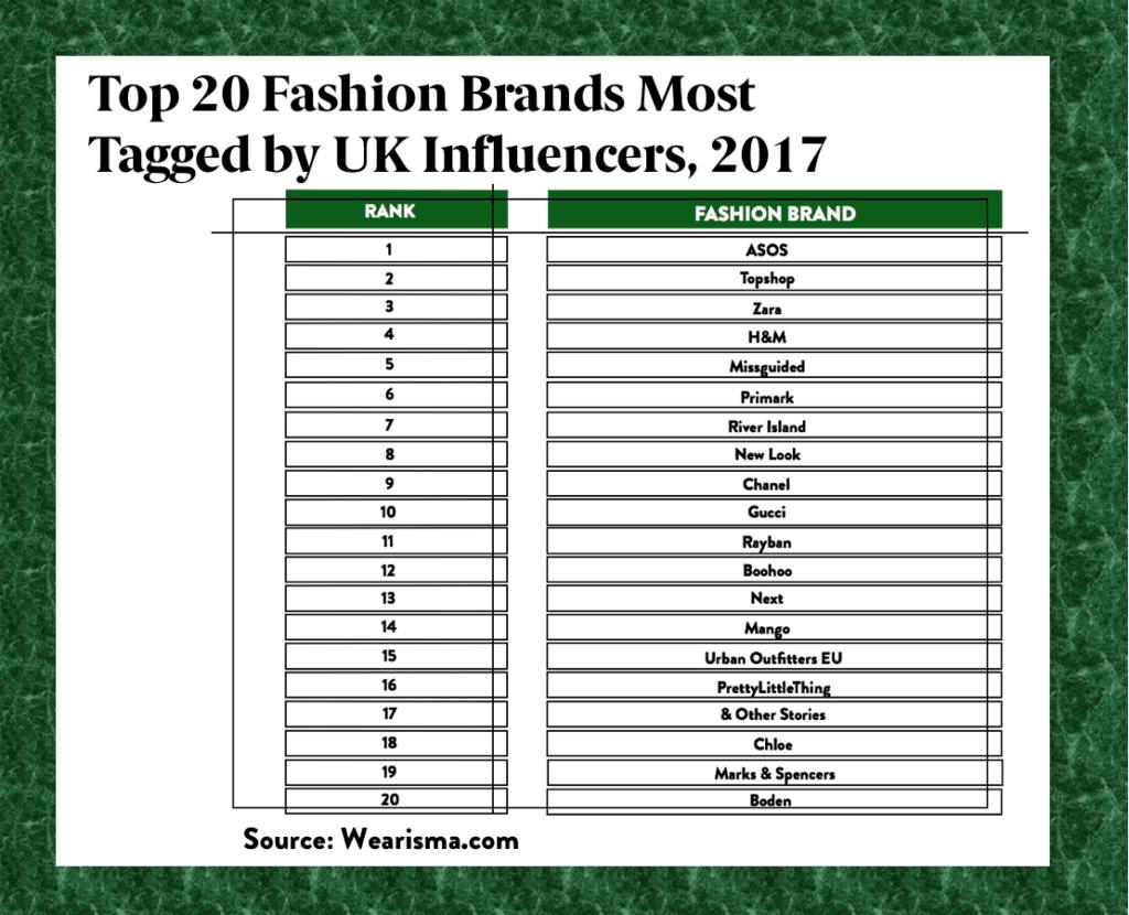 Top Fashion Brands 2017 - Fashion Slap