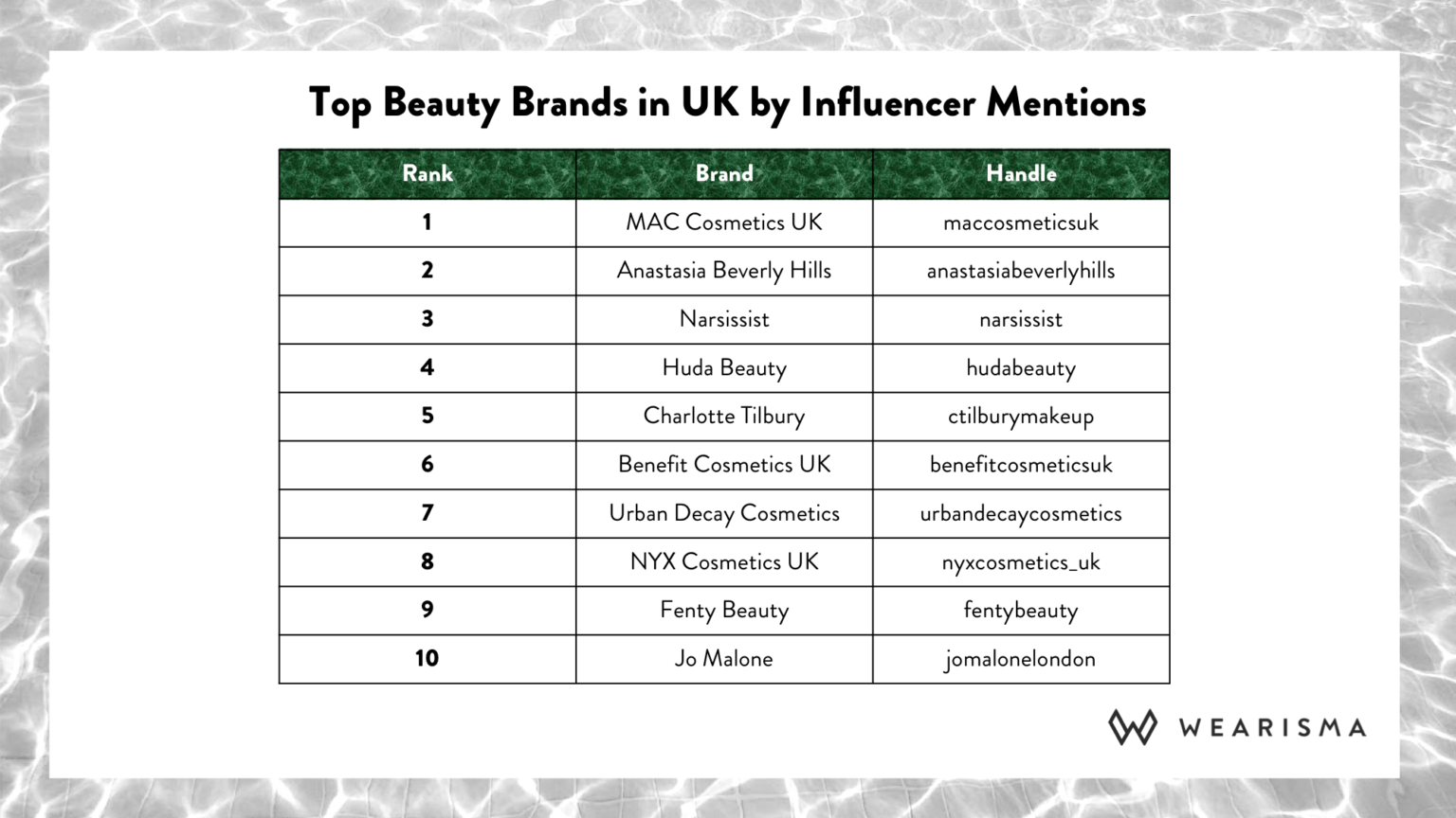 Who was UK’s most popular Beauty Brand in 2018? - WeArisma