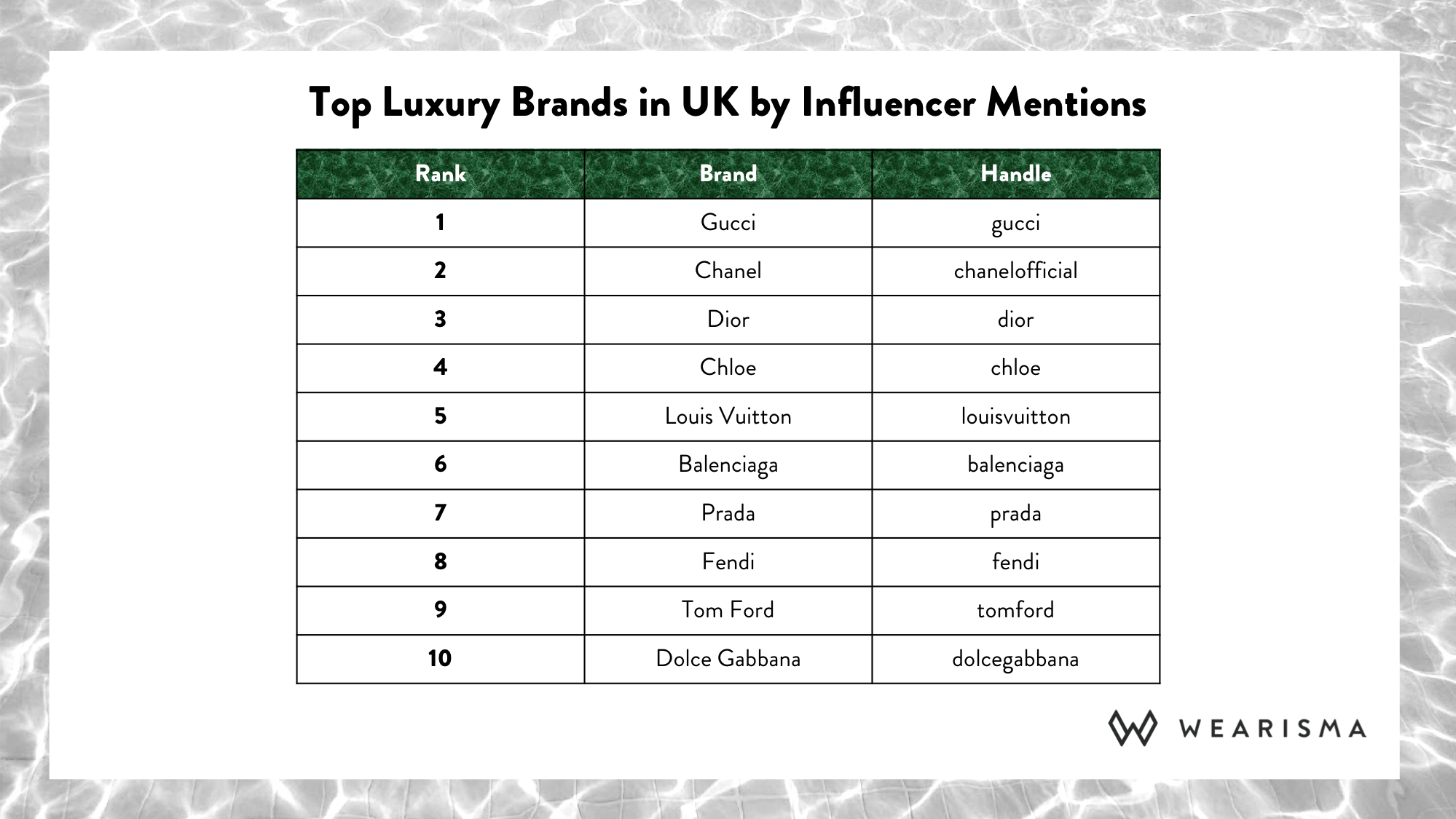 Which Luxury Brands are mentioned most by UK Influencers in 2018